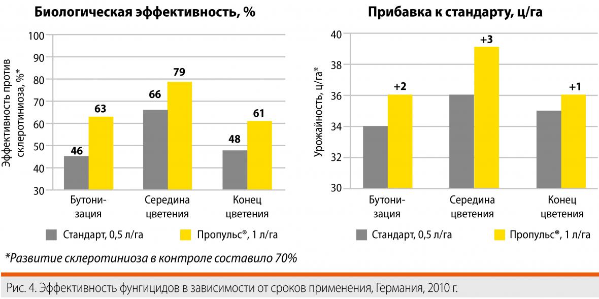 фунгицид пропульс