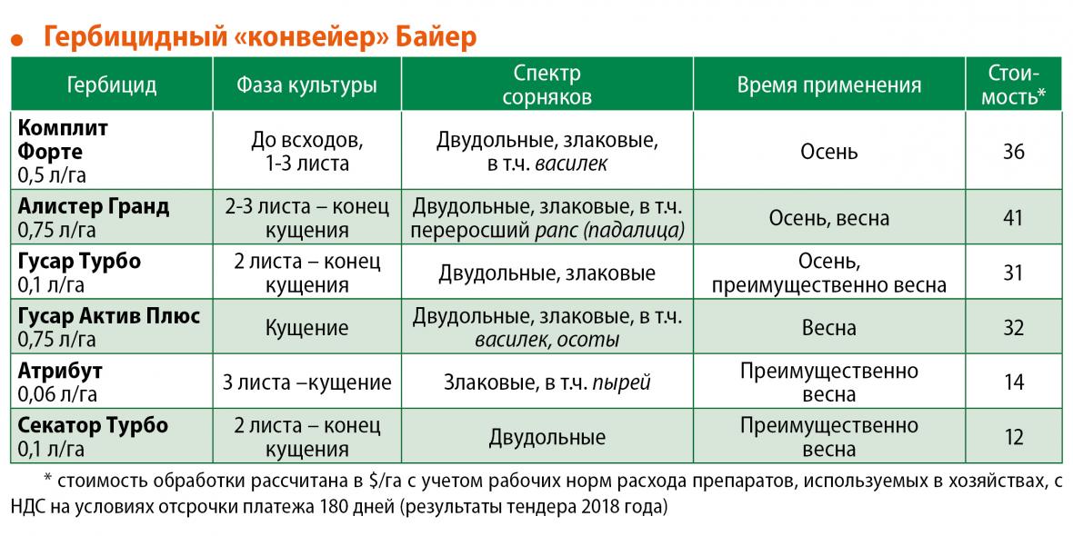 гербицидный конвейер