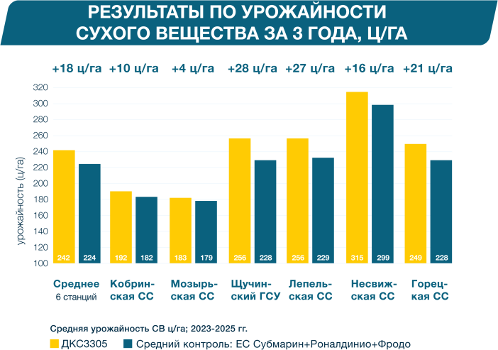 урожайность кукурузы дкс33305